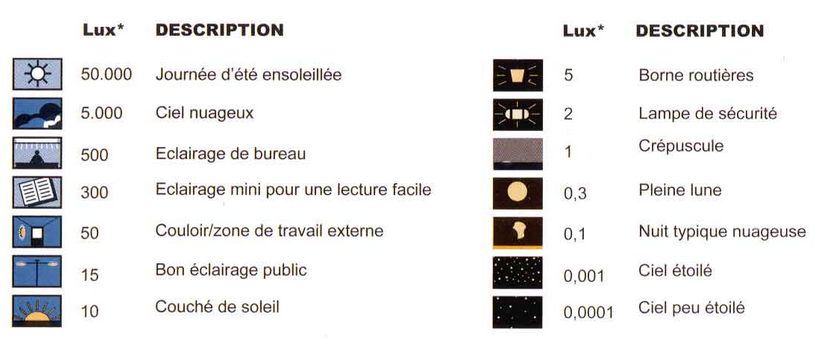 tableau comparatif lux caméra