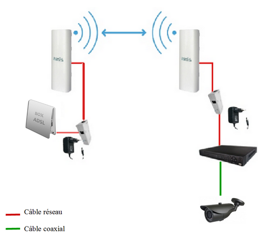 schéma d'installation d'un pont wifi extérieur longue distance